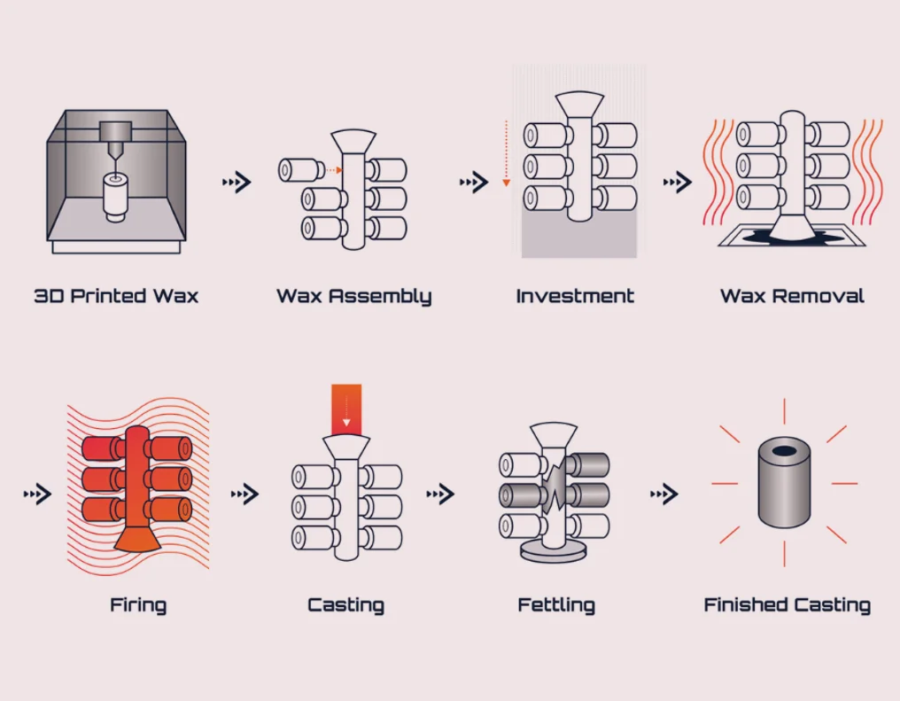 Investment casting process diagram